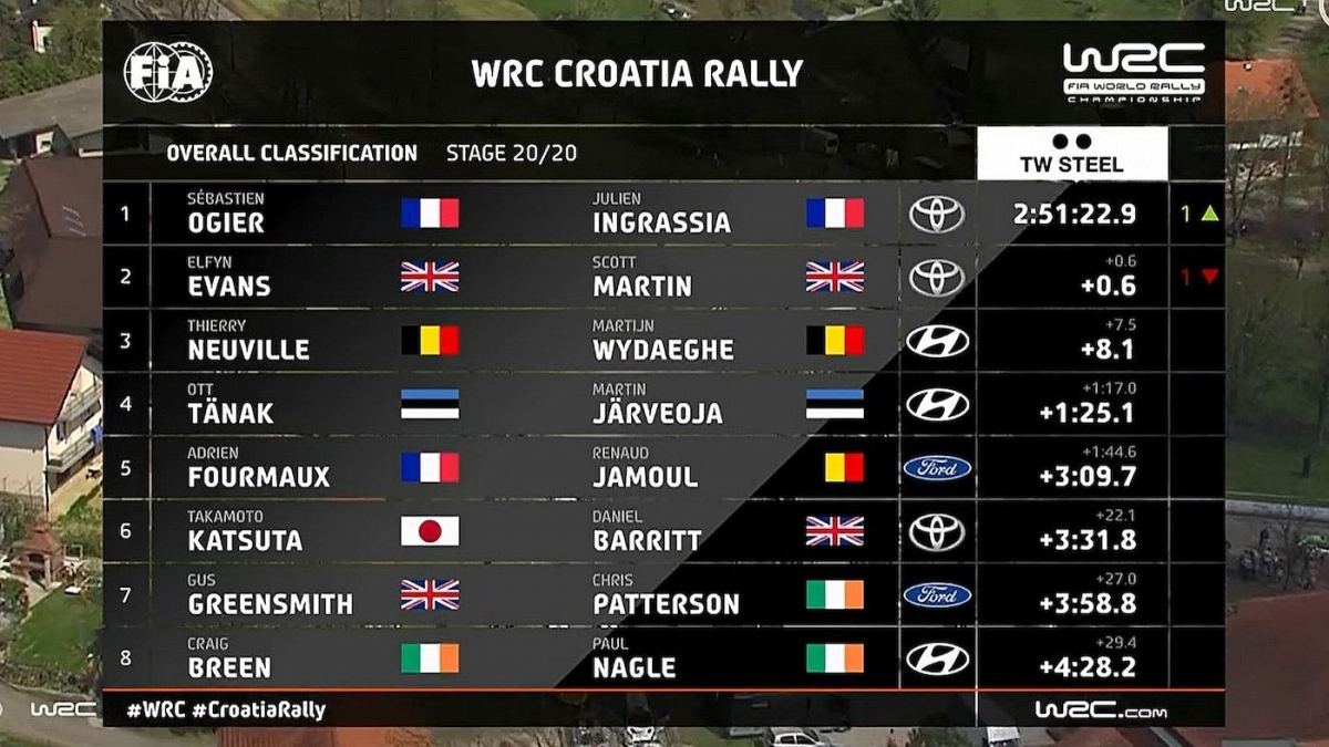 WRC/Rali da Croácia Ogier vence duelo no limite com Evans